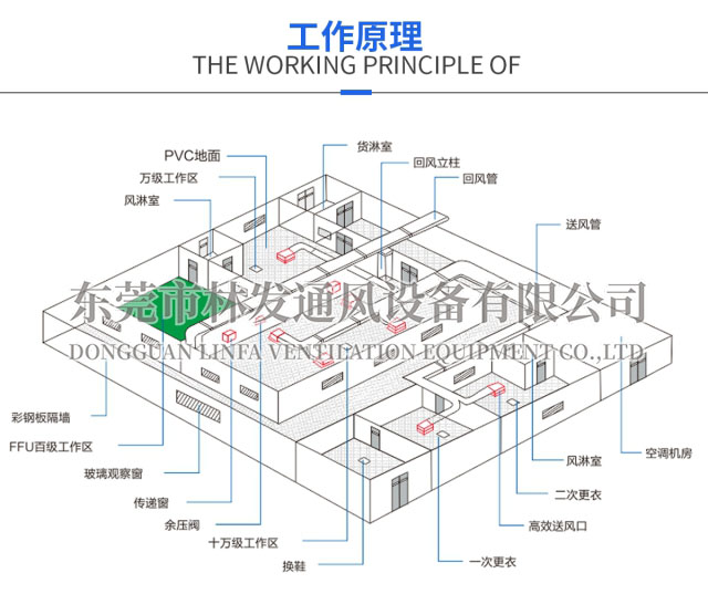 无尘车间净化工程